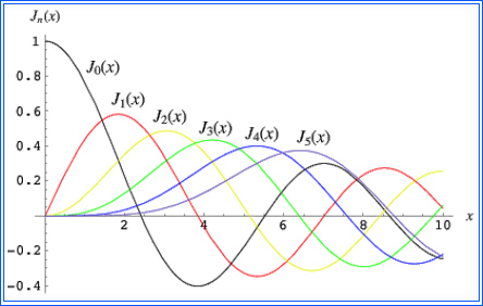 BesselCurves