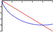 Descent curves