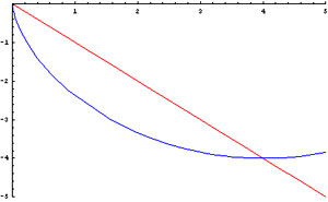 Brachistochrone and line