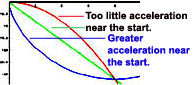 Comparative graphs