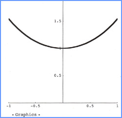 Hanging Chain Curve
