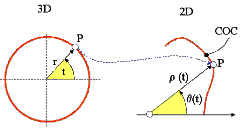 Polar parametric equations