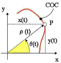 Cartesian equations