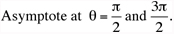 Equation of Asymptote