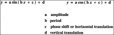 Sine equation