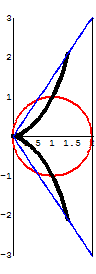 Static graph of Cissoid