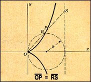 Graph of Cissoid