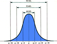 Normal Distribution