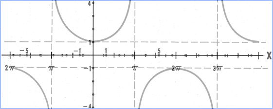 Trig equation
