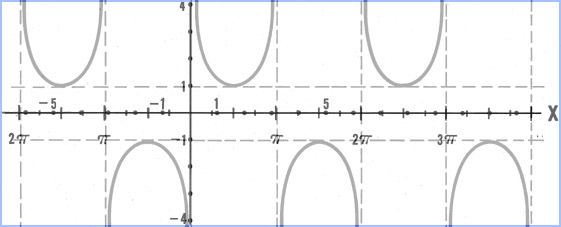Trig equation