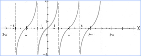 Trig equation