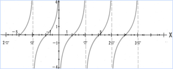 Trig equation