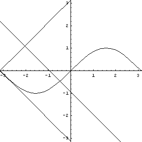 y = sin(x)
