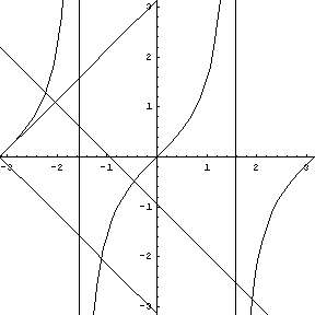 y = tan (x)