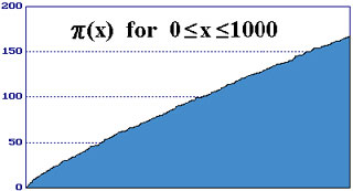More graphs of primes
