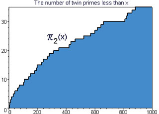 More graphs of primes
