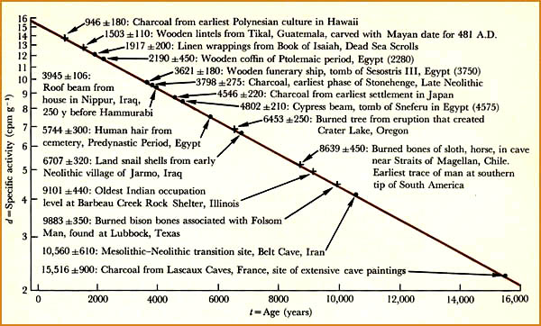 Carbon-14 decay rate plot