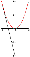 parabola