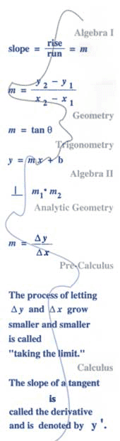 slope equations