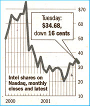 Nasdaq graph