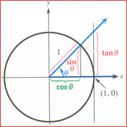 Unit circle graph with labels