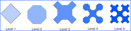 Fractal levels