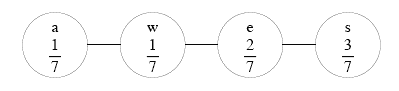 Assignment of probabilities to "seesaws"