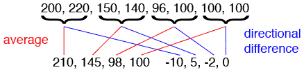 Data analysis: directional differences